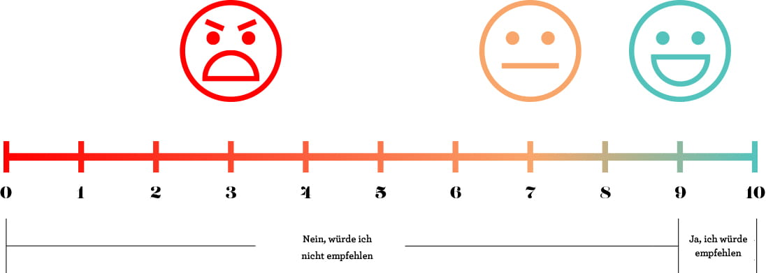 NPS scale